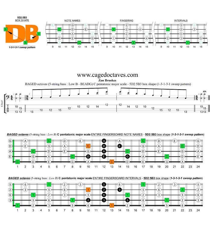 BAGED octaves A pentatonic minor scale - 5D2:5B3 box shape (13131 sweep pattern)